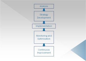 Our supply chain strategy lifecycle encompasses a continuous loop of assessment, analysis, development, implementation, monitoring, and optimization, ensuring that your strategy remains agile and adaptive to evolving market conditions.